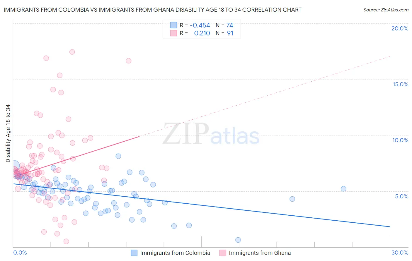Immigrants from Colombia vs Immigrants from Ghana Disability Age 18 to 34