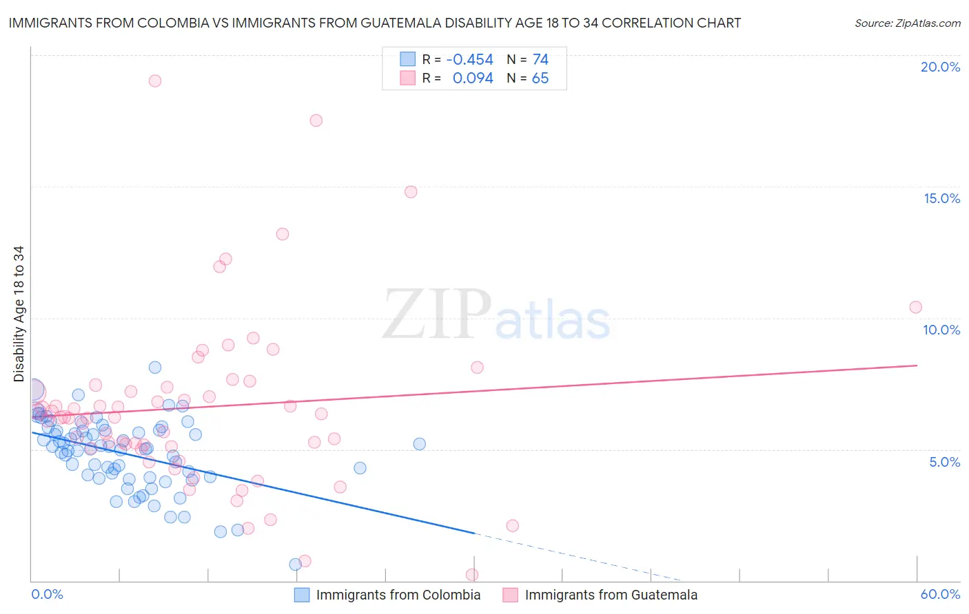 Immigrants from Colombia vs Immigrants from Guatemala Disability Age 18 to 34