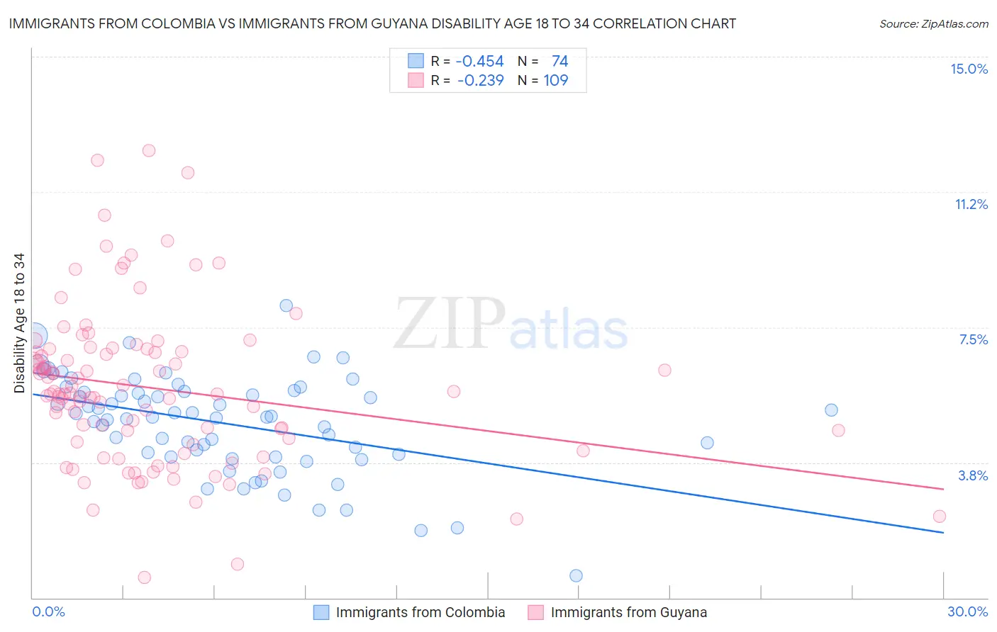 Immigrants from Colombia vs Immigrants from Guyana Disability Age 18 to 34