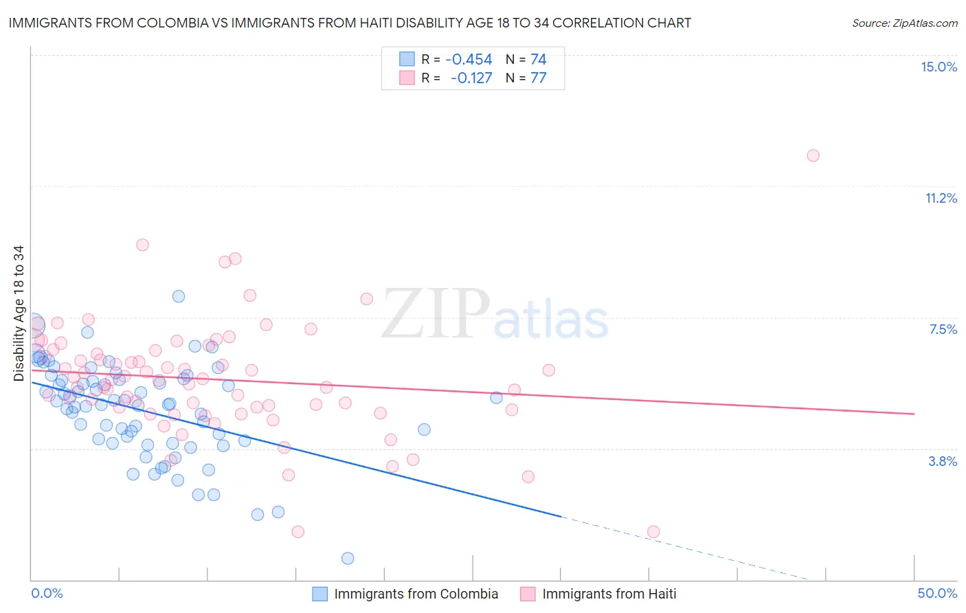 Immigrants from Colombia vs Immigrants from Haiti Disability Age 18 to 34