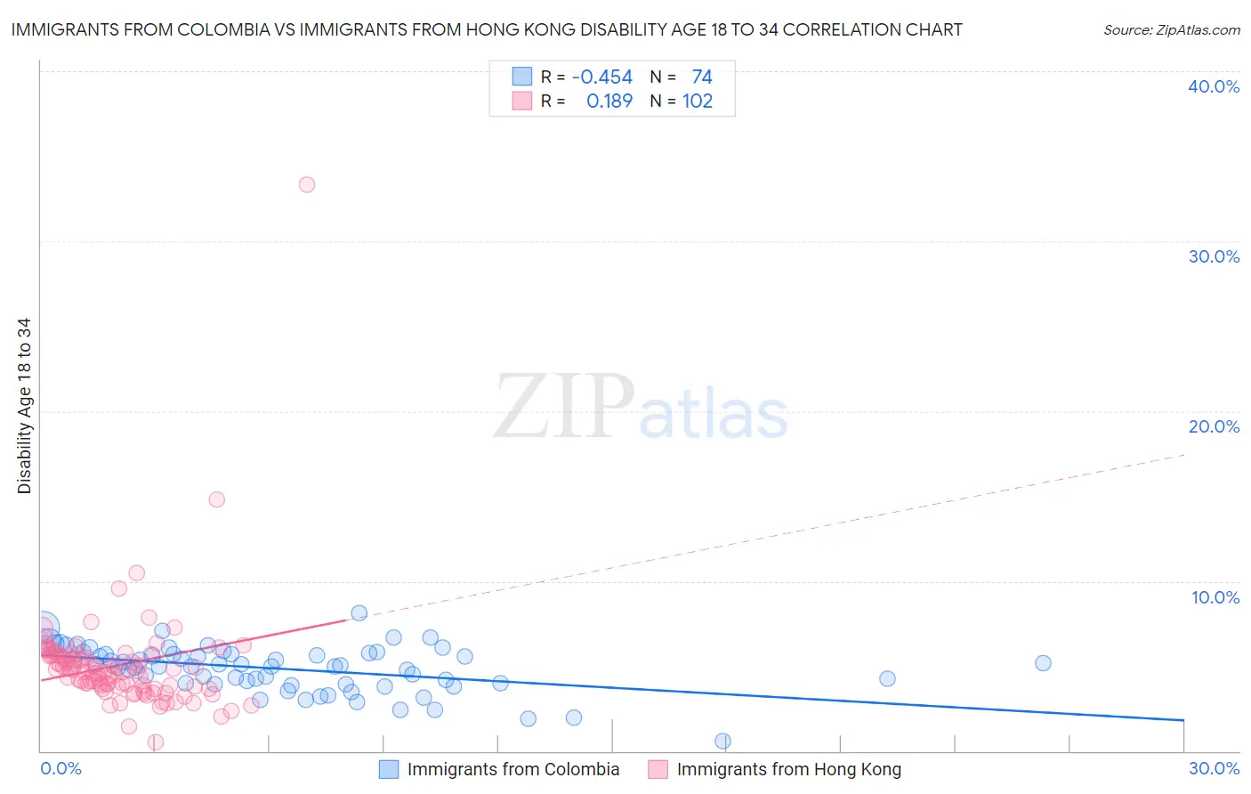 Immigrants from Colombia vs Immigrants from Hong Kong Disability Age 18 to 34