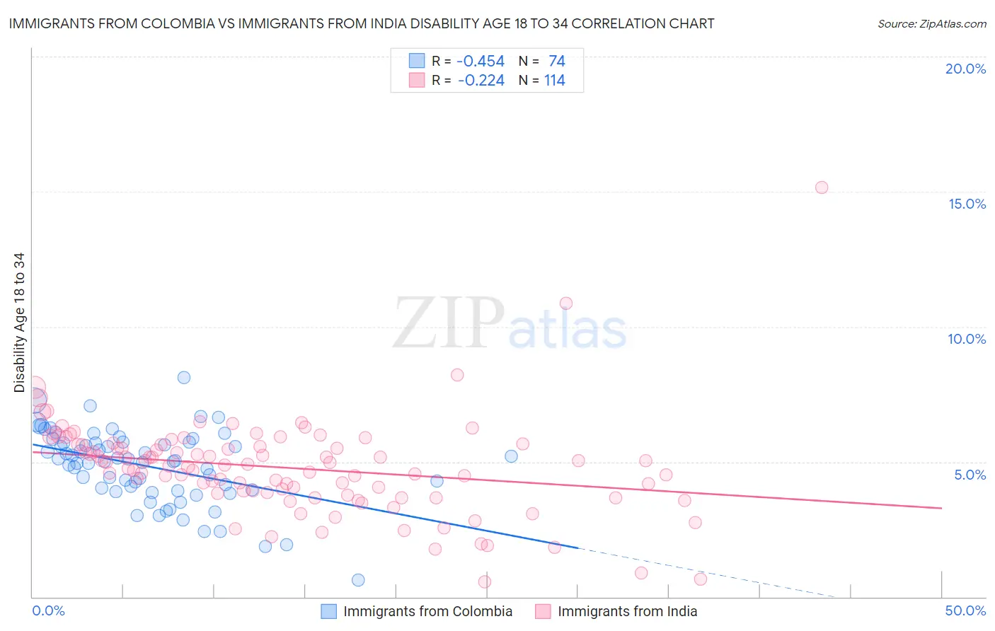 Immigrants from Colombia vs Immigrants from India Disability Age 18 to 34