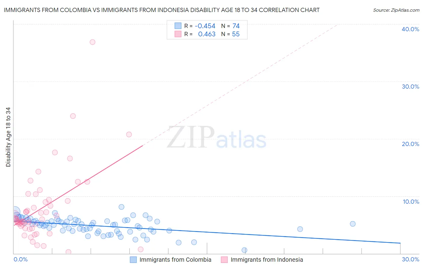 Immigrants from Colombia vs Immigrants from Indonesia Disability Age 18 to 34