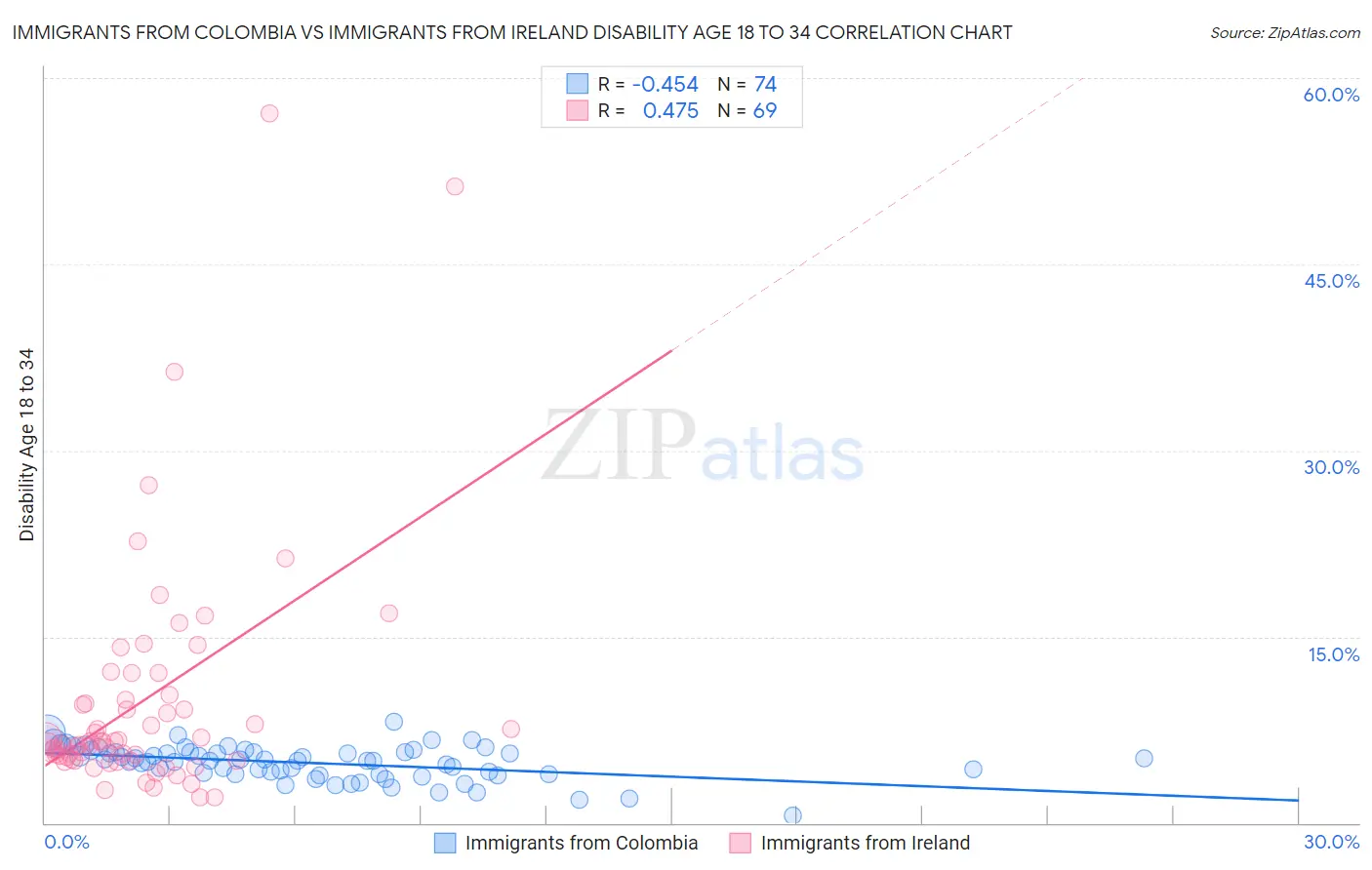 Immigrants from Colombia vs Immigrants from Ireland Disability Age 18 to 34