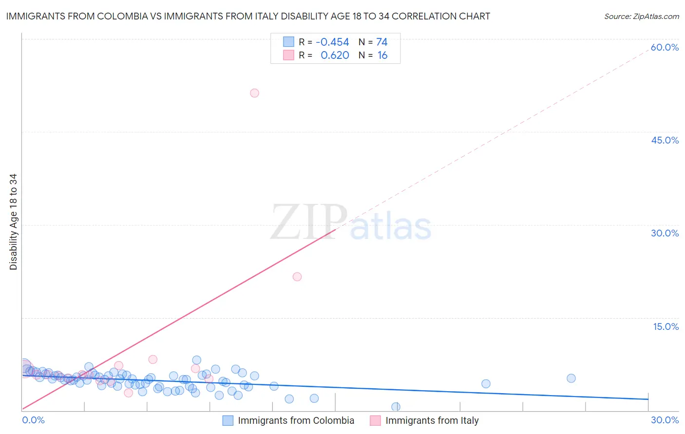 Immigrants from Colombia vs Immigrants from Italy Disability Age 18 to 34