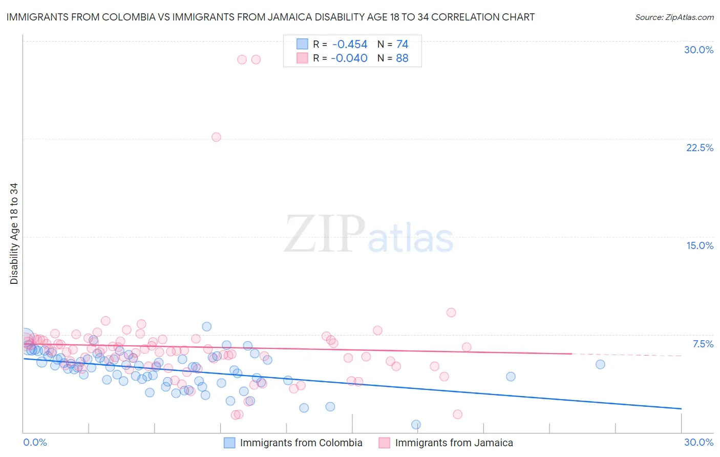 Immigrants from Colombia vs Immigrants from Jamaica Disability Age 18 to 34