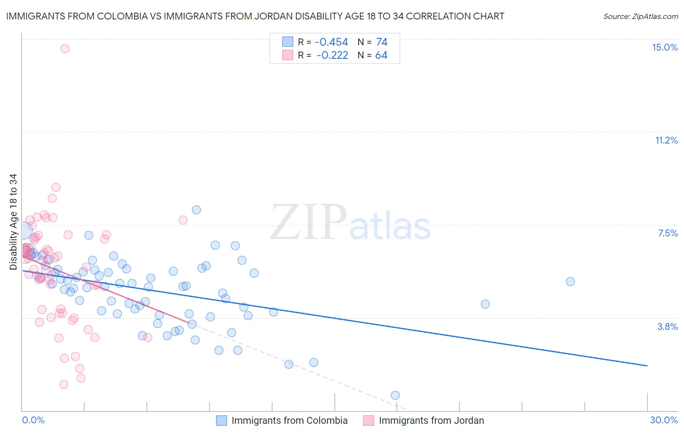 Immigrants from Colombia vs Immigrants from Jordan Disability Age 18 to 34