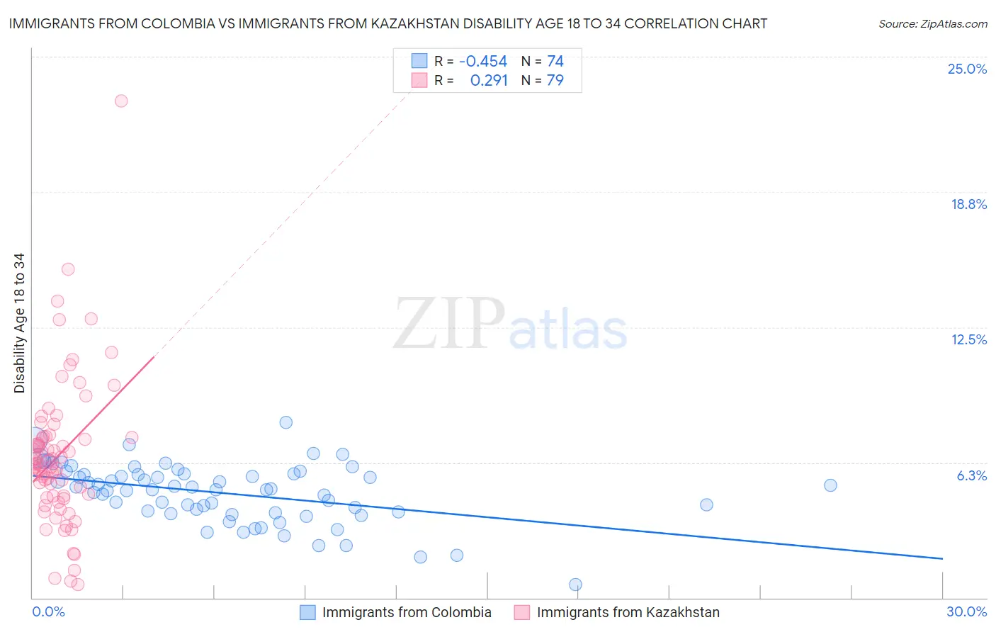 Immigrants from Colombia vs Immigrants from Kazakhstan Disability Age 18 to 34