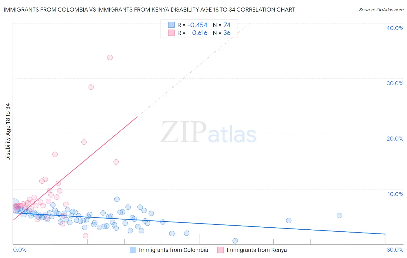 Immigrants from Colombia vs Immigrants from Kenya Disability Age 18 to 34