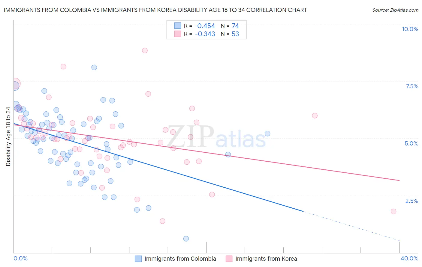 Immigrants from Colombia vs Immigrants from Korea Disability Age 18 to 34