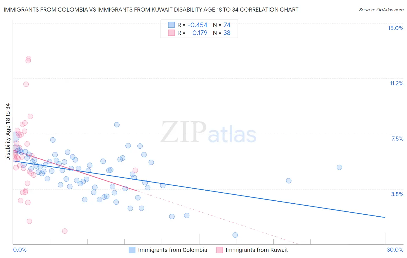 Immigrants from Colombia vs Immigrants from Kuwait Disability Age 18 to 34