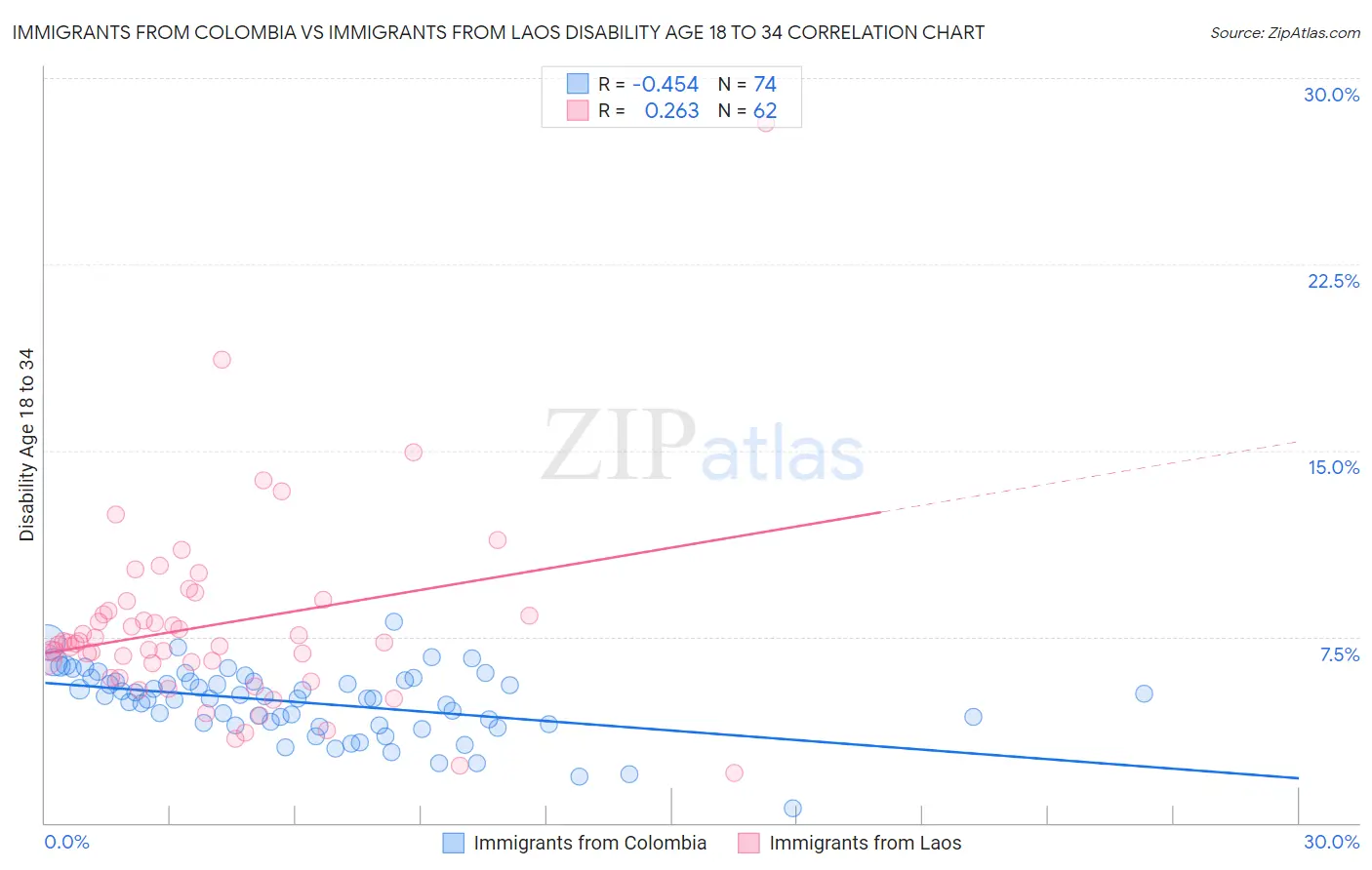 Immigrants from Colombia vs Immigrants from Laos Disability Age 18 to 34