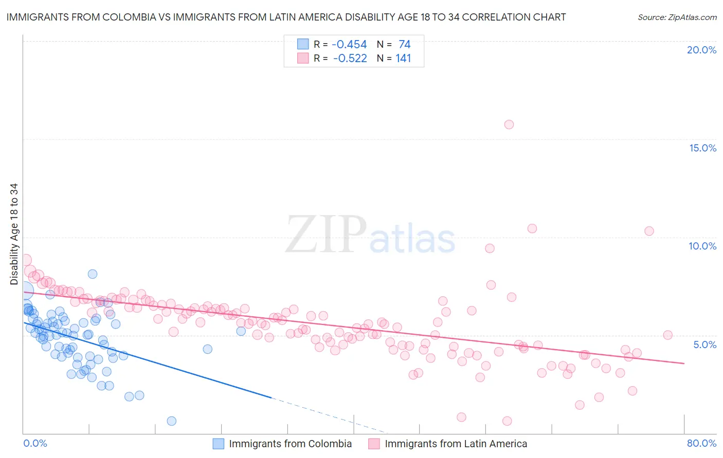 Immigrants from Colombia vs Immigrants from Latin America Disability Age 18 to 34