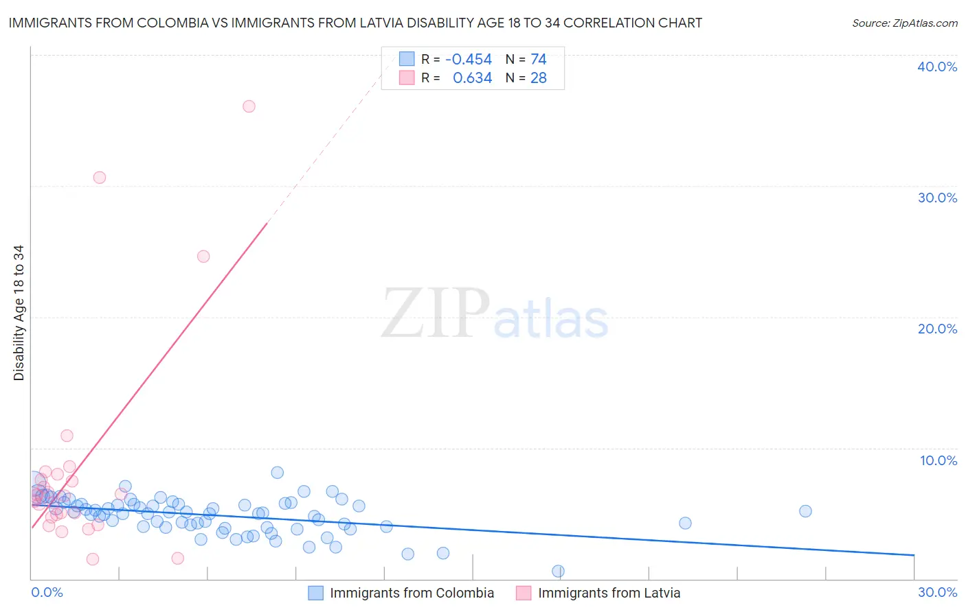 Immigrants from Colombia vs Immigrants from Latvia Disability Age 18 to 34