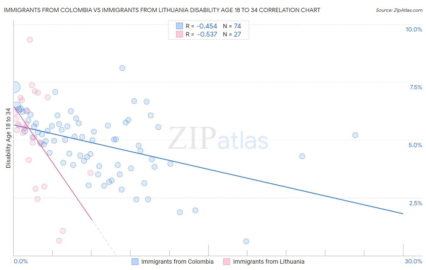 Immigrants from Colombia vs Immigrants from Lithuania Disability Age 18 to 34