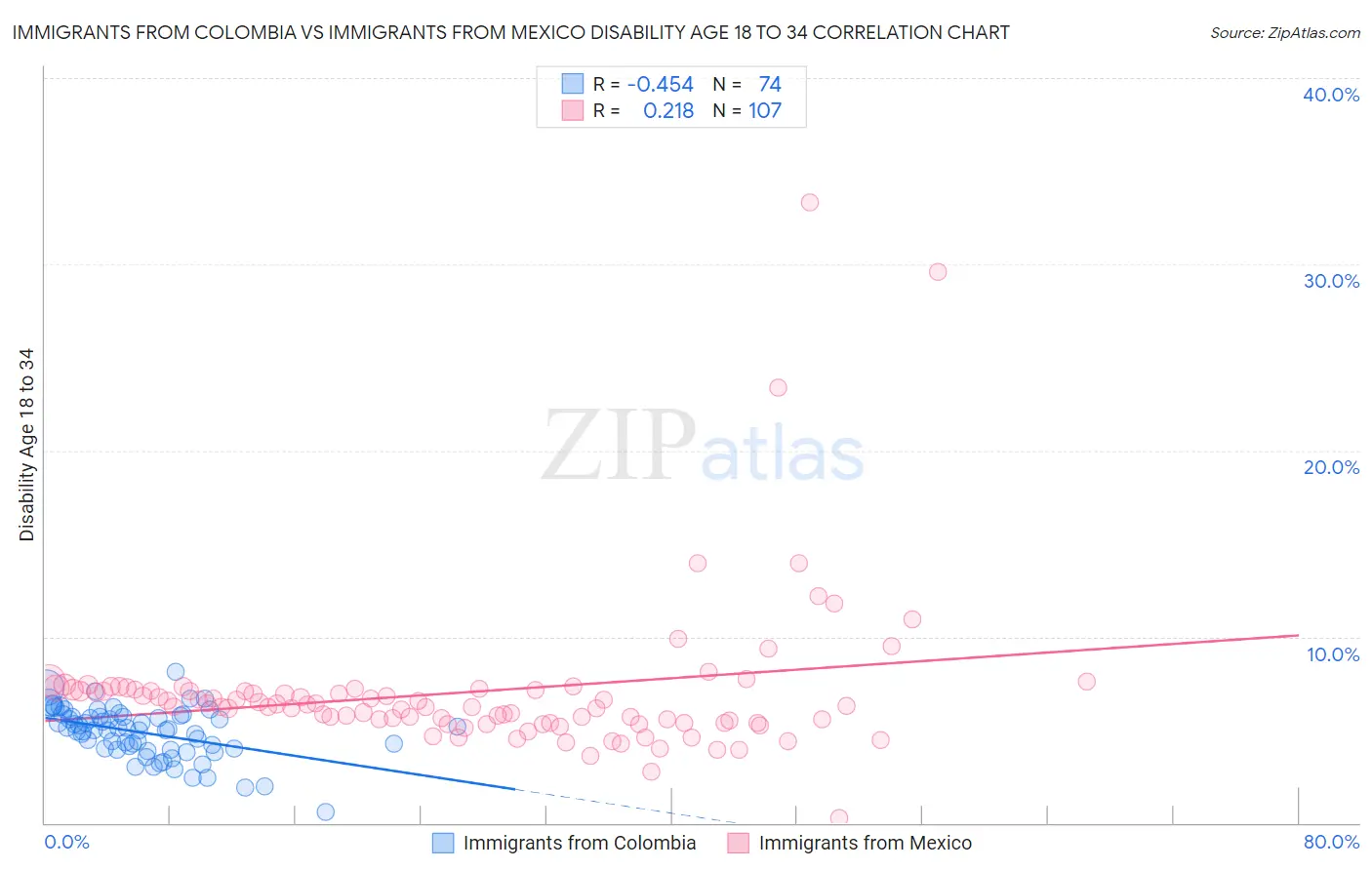 Immigrants from Colombia vs Immigrants from Mexico Disability Age 18 to 34