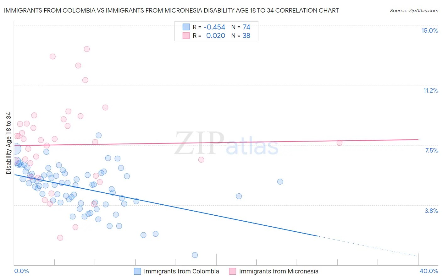 Immigrants from Colombia vs Immigrants from Micronesia Disability Age 18 to 34