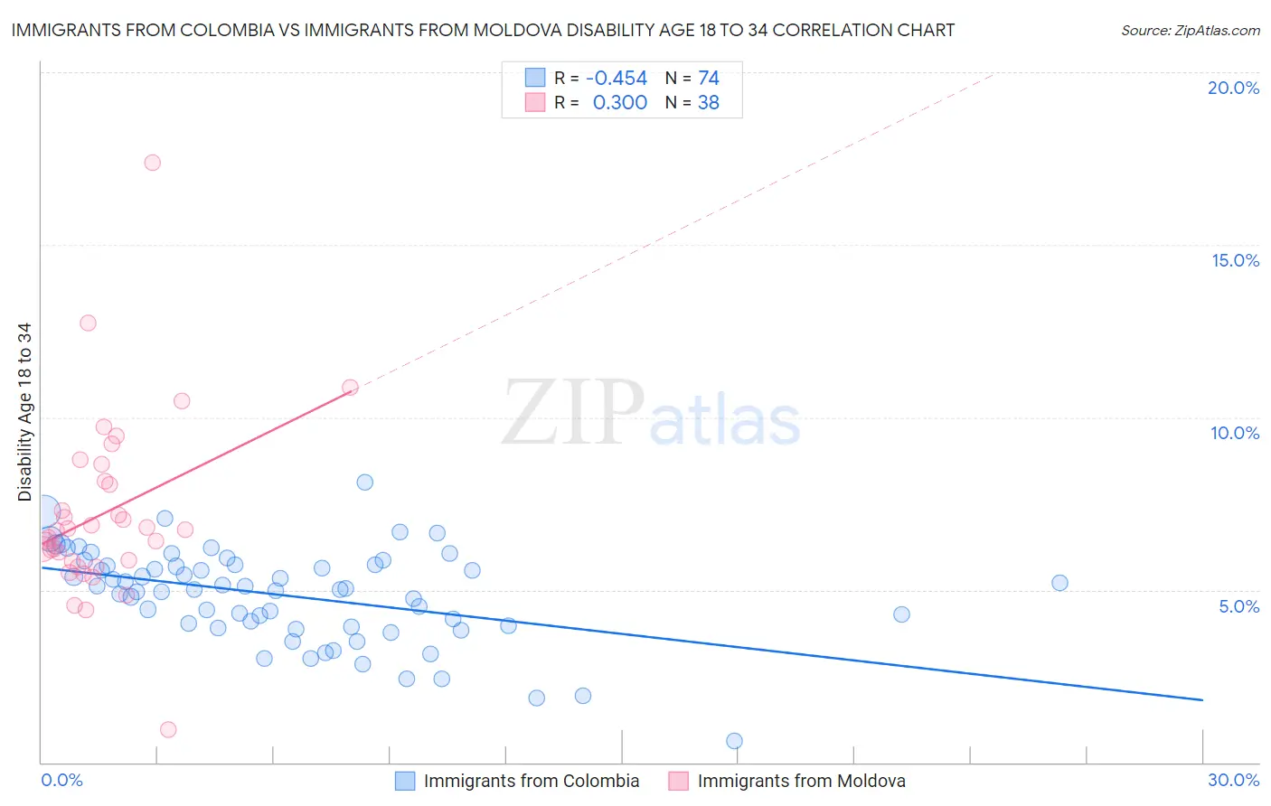 Immigrants from Colombia vs Immigrants from Moldova Disability Age 18 to 34