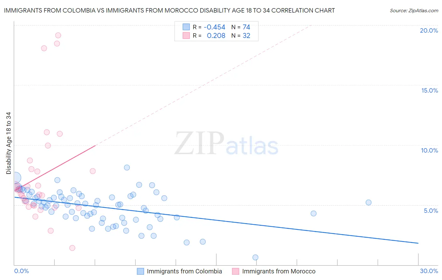 Immigrants from Colombia vs Immigrants from Morocco Disability Age 18 to 34