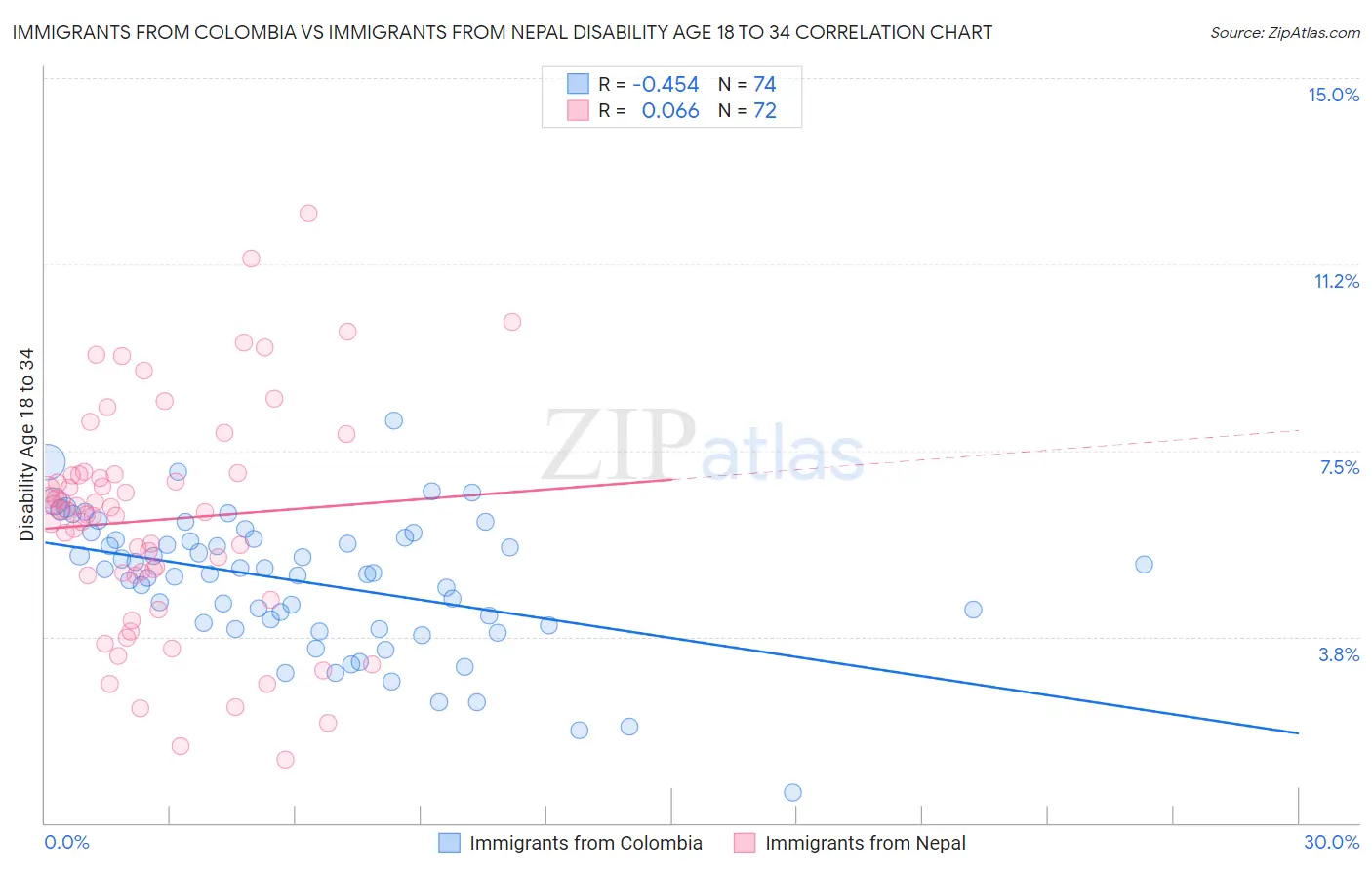 Immigrants from Colombia vs Immigrants from Nepal Disability Age 18 to 34