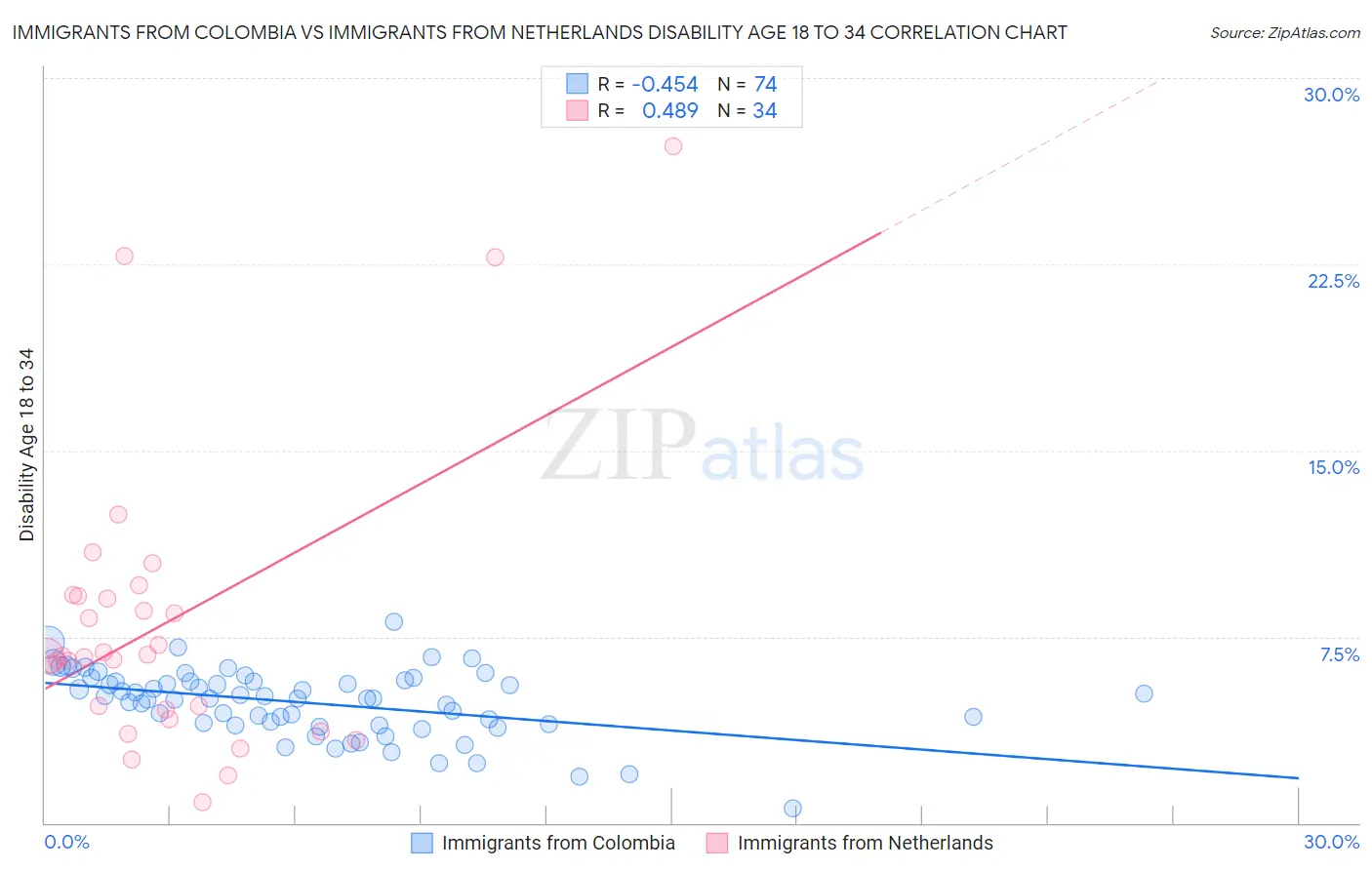 Immigrants from Colombia vs Immigrants from Netherlands Disability Age 18 to 34