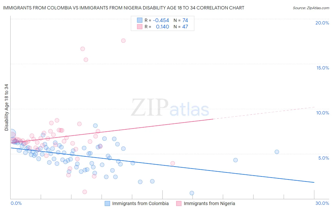 Immigrants from Colombia vs Immigrants from Nigeria Disability Age 18 to 34