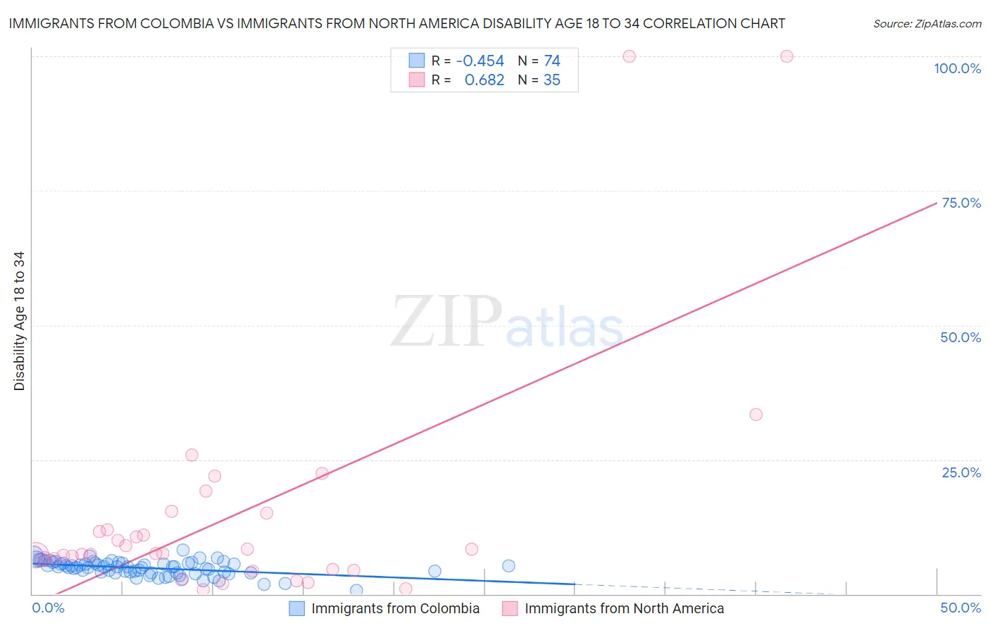 Immigrants from Colombia vs Immigrants from North America Disability Age 18 to 34