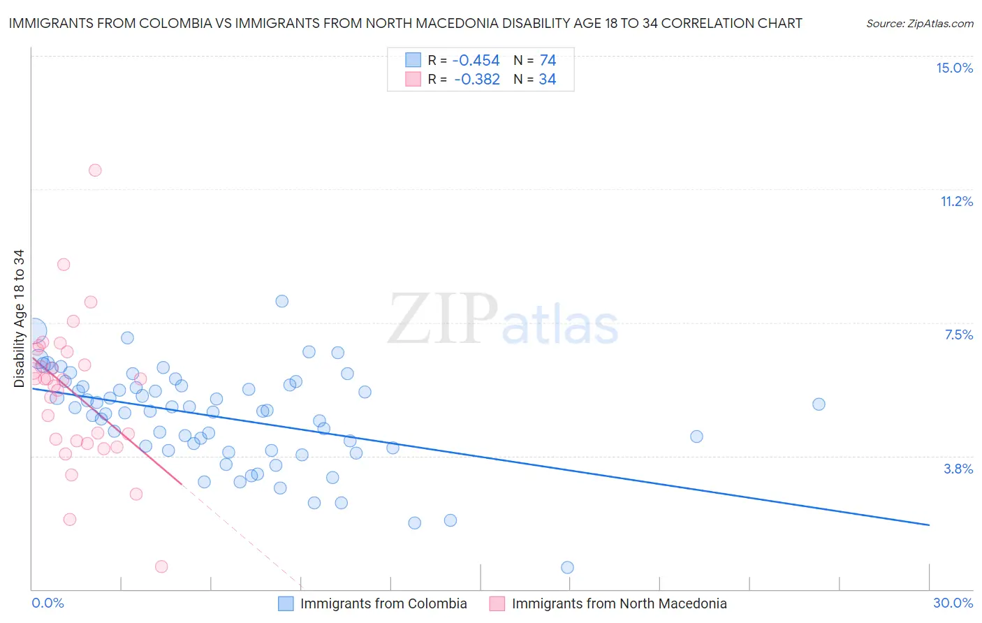 Immigrants from Colombia vs Immigrants from North Macedonia Disability Age 18 to 34