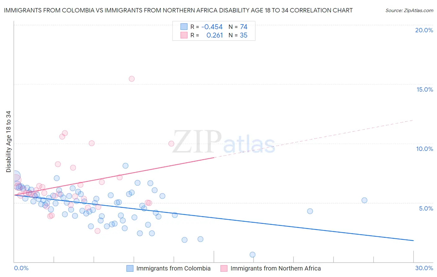 Immigrants from Colombia vs Immigrants from Northern Africa Disability Age 18 to 34