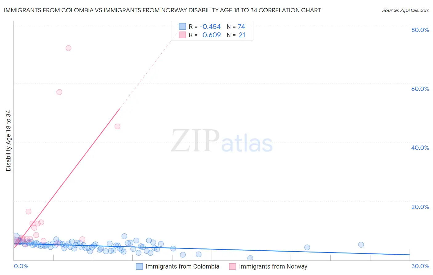 Immigrants from Colombia vs Immigrants from Norway Disability Age 18 to 34