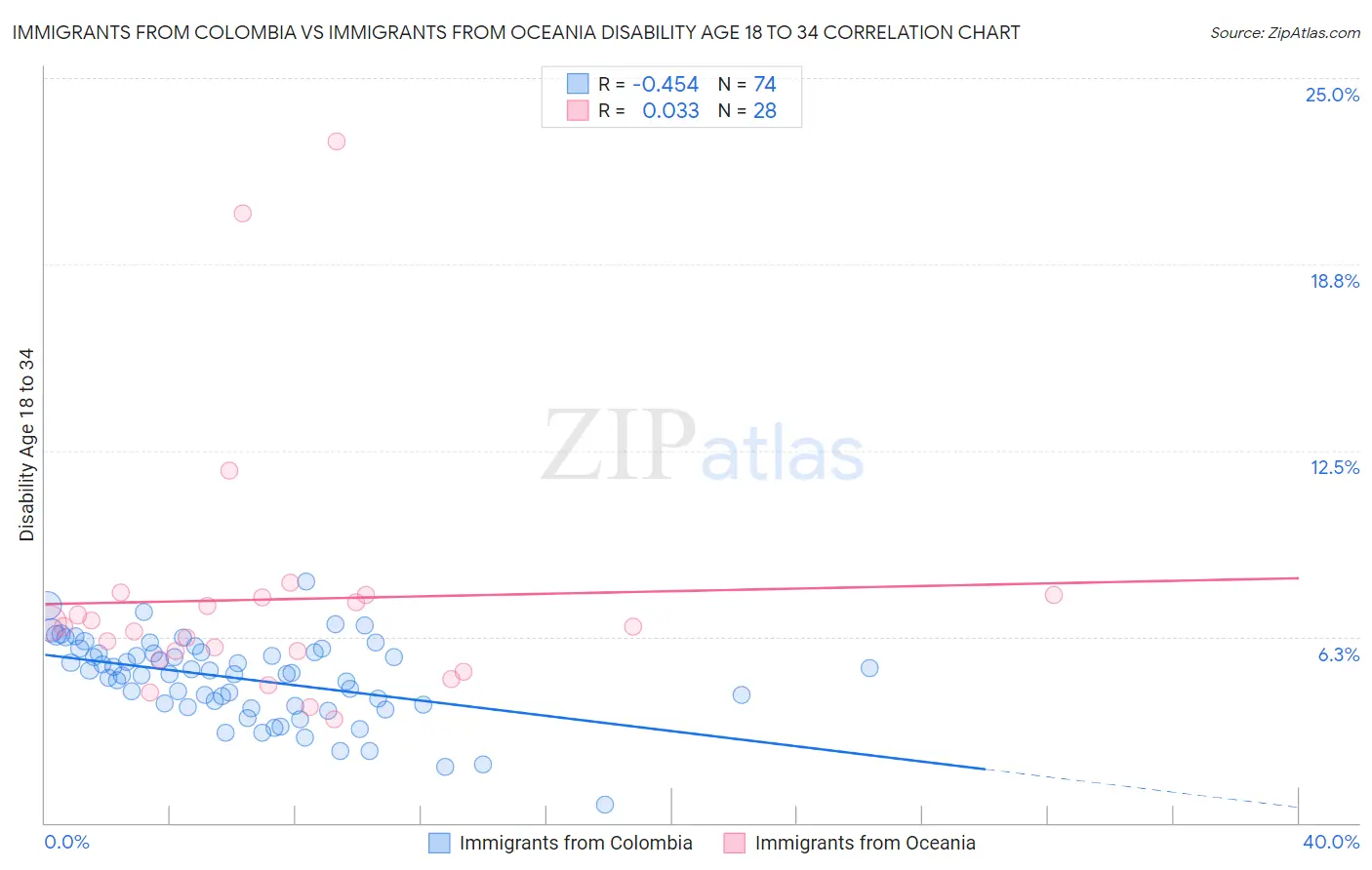 Immigrants from Colombia vs Immigrants from Oceania Disability Age 18 to 34