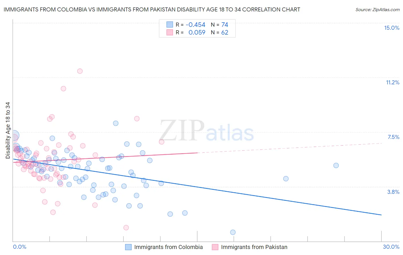 Immigrants from Colombia vs Immigrants from Pakistan Disability Age 18 to 34