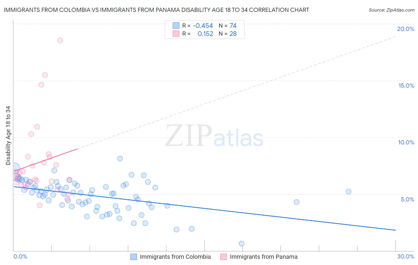 Immigrants from Colombia vs Immigrants from Panama Disability Age 18 to 34