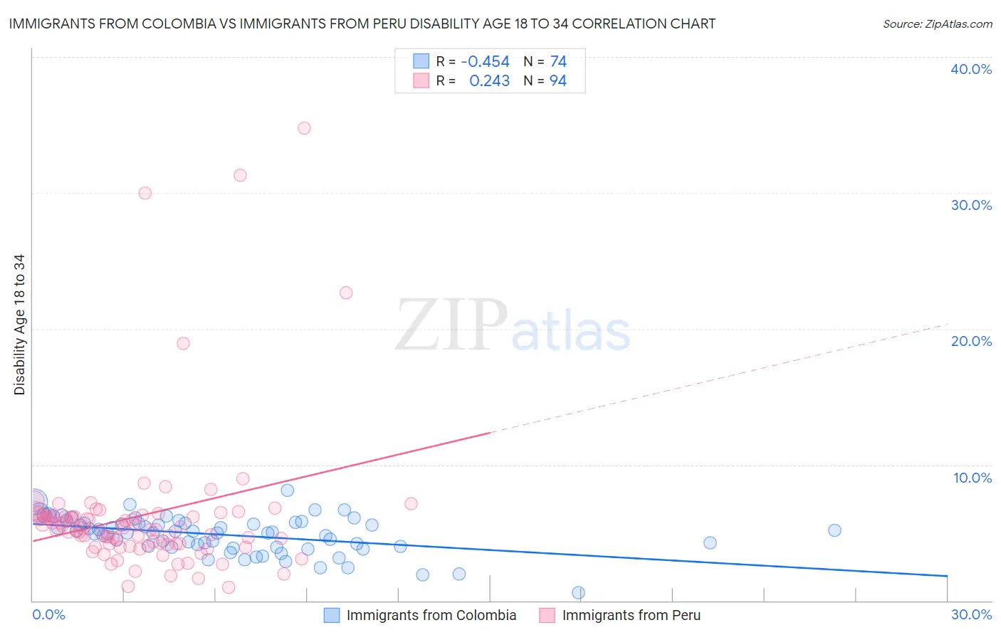 Immigrants from Colombia vs Immigrants from Peru Disability Age 18 to 34