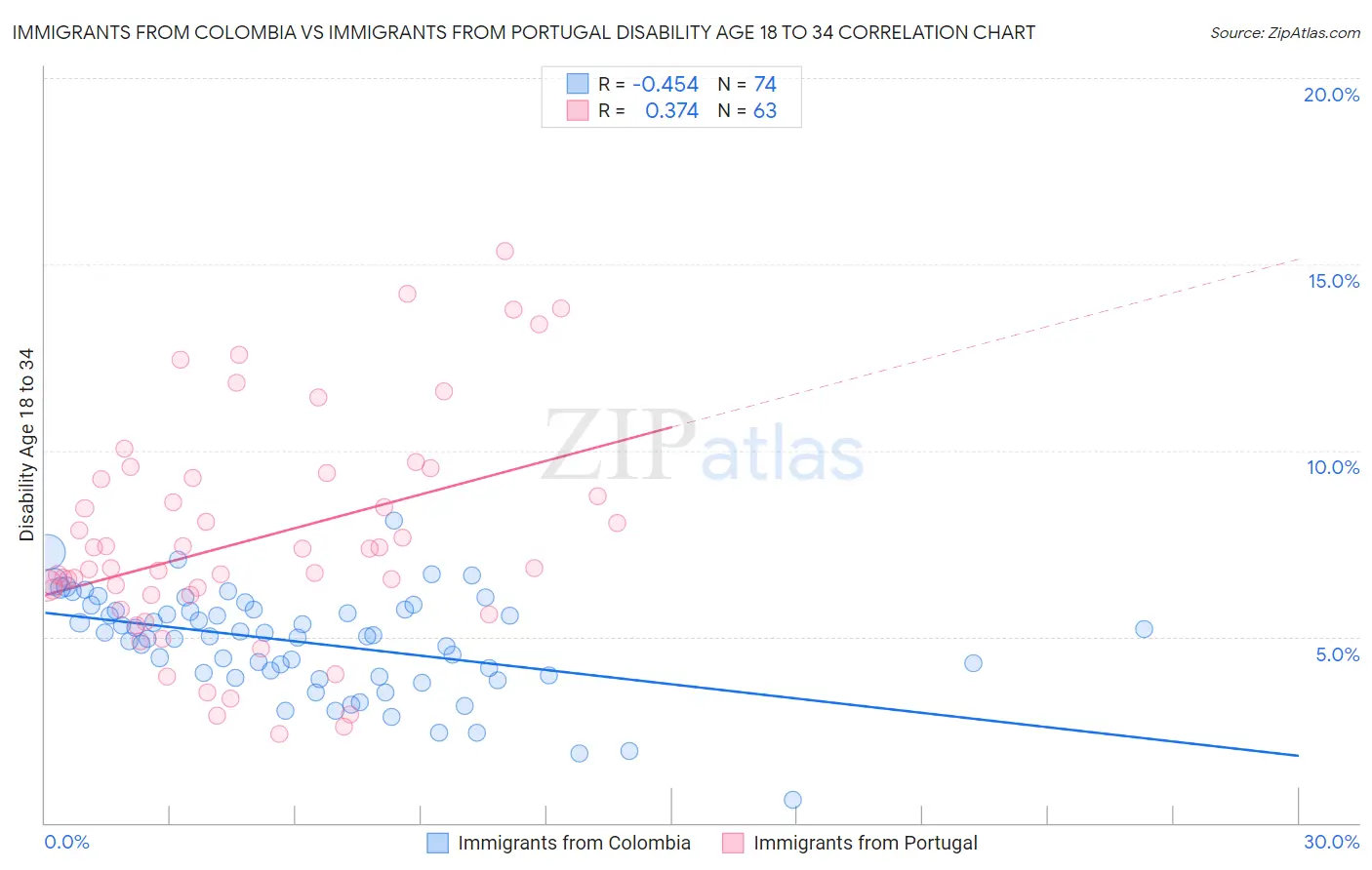 Immigrants from Colombia vs Immigrants from Portugal Disability Age 18 to 34