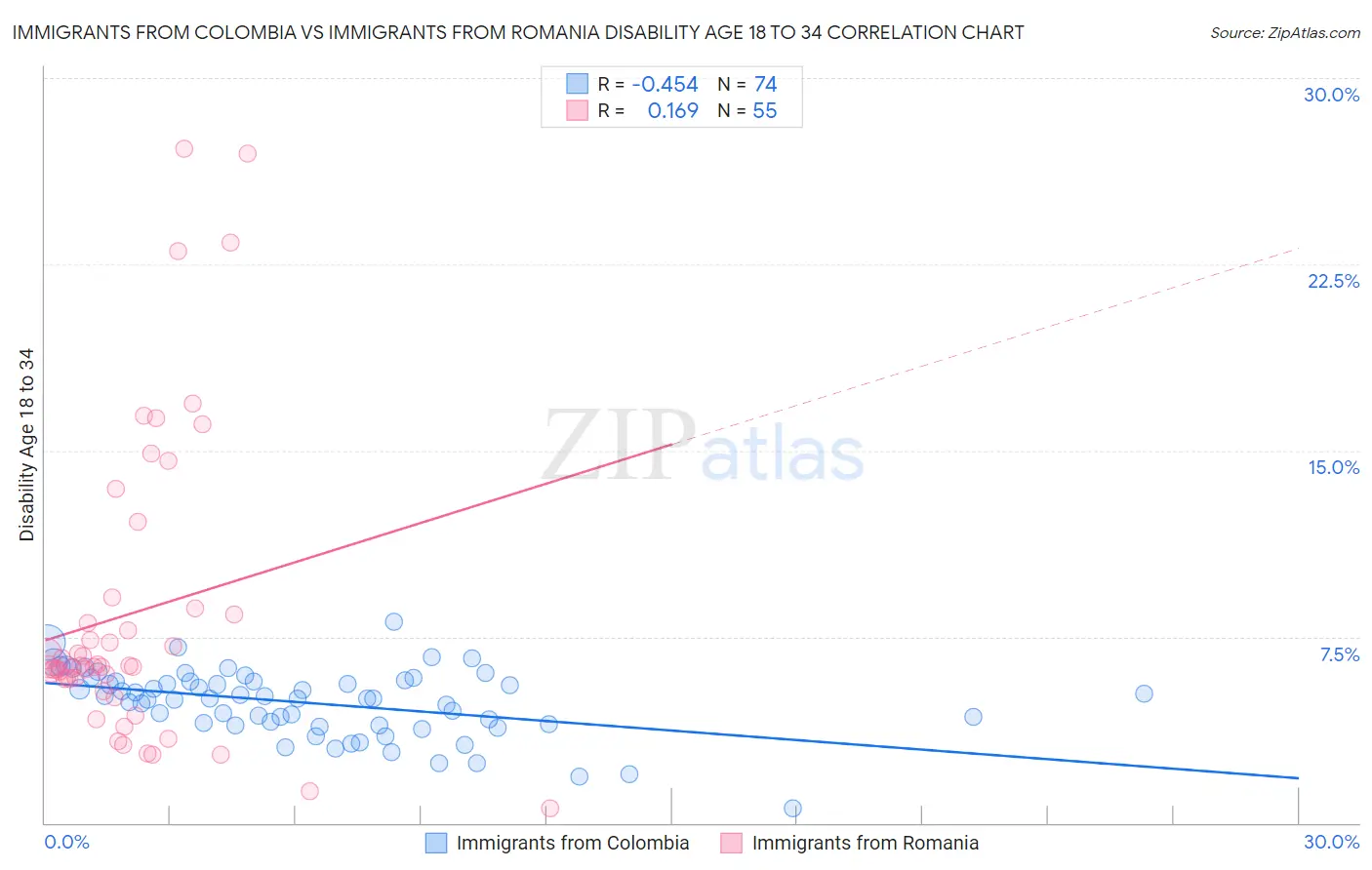 Immigrants from Colombia vs Immigrants from Romania Disability Age 18 to 34