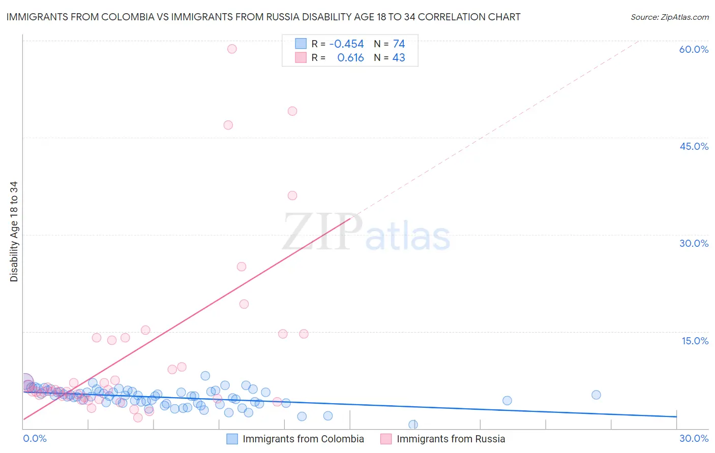 Immigrants from Colombia vs Immigrants from Russia Disability Age 18 to 34