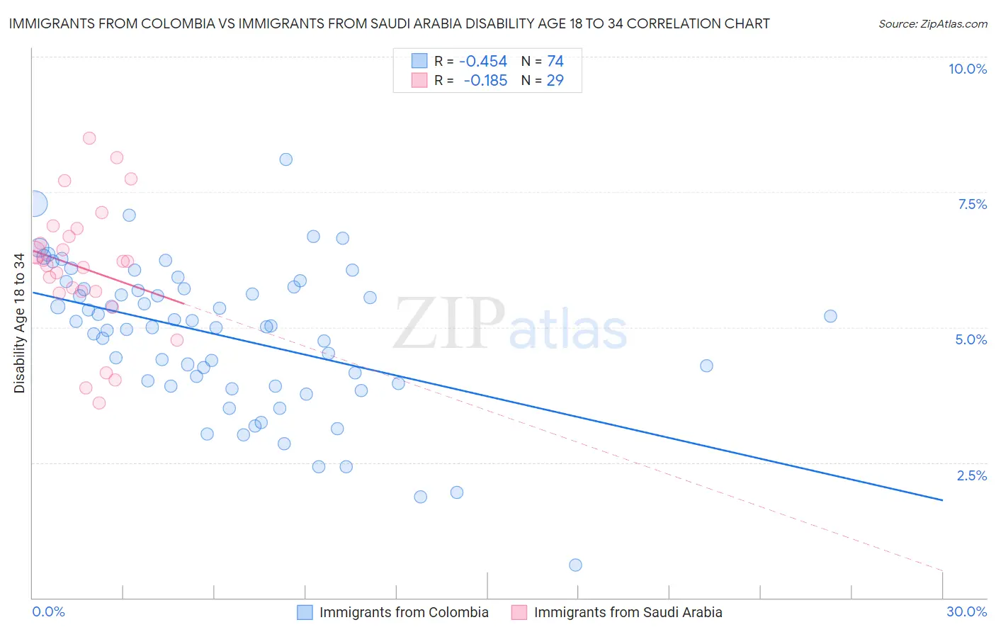 Immigrants from Colombia vs Immigrants from Saudi Arabia Disability Age 18 to 34