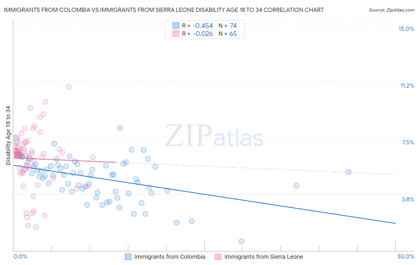 Immigrants from Colombia vs Immigrants from Sierra Leone Disability Age 18 to 34