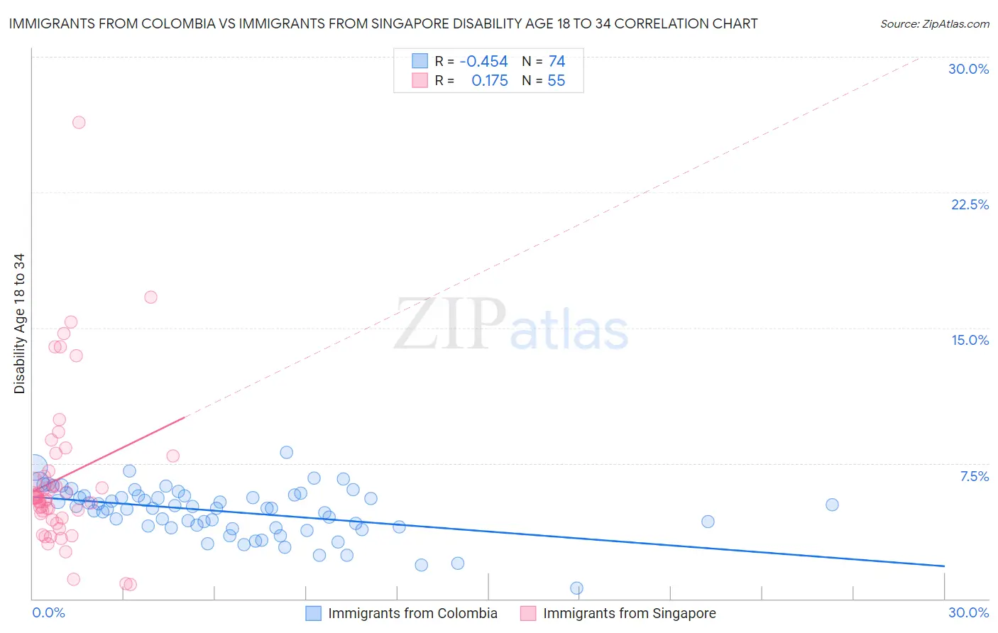 Immigrants from Colombia vs Immigrants from Singapore Disability Age 18 to 34