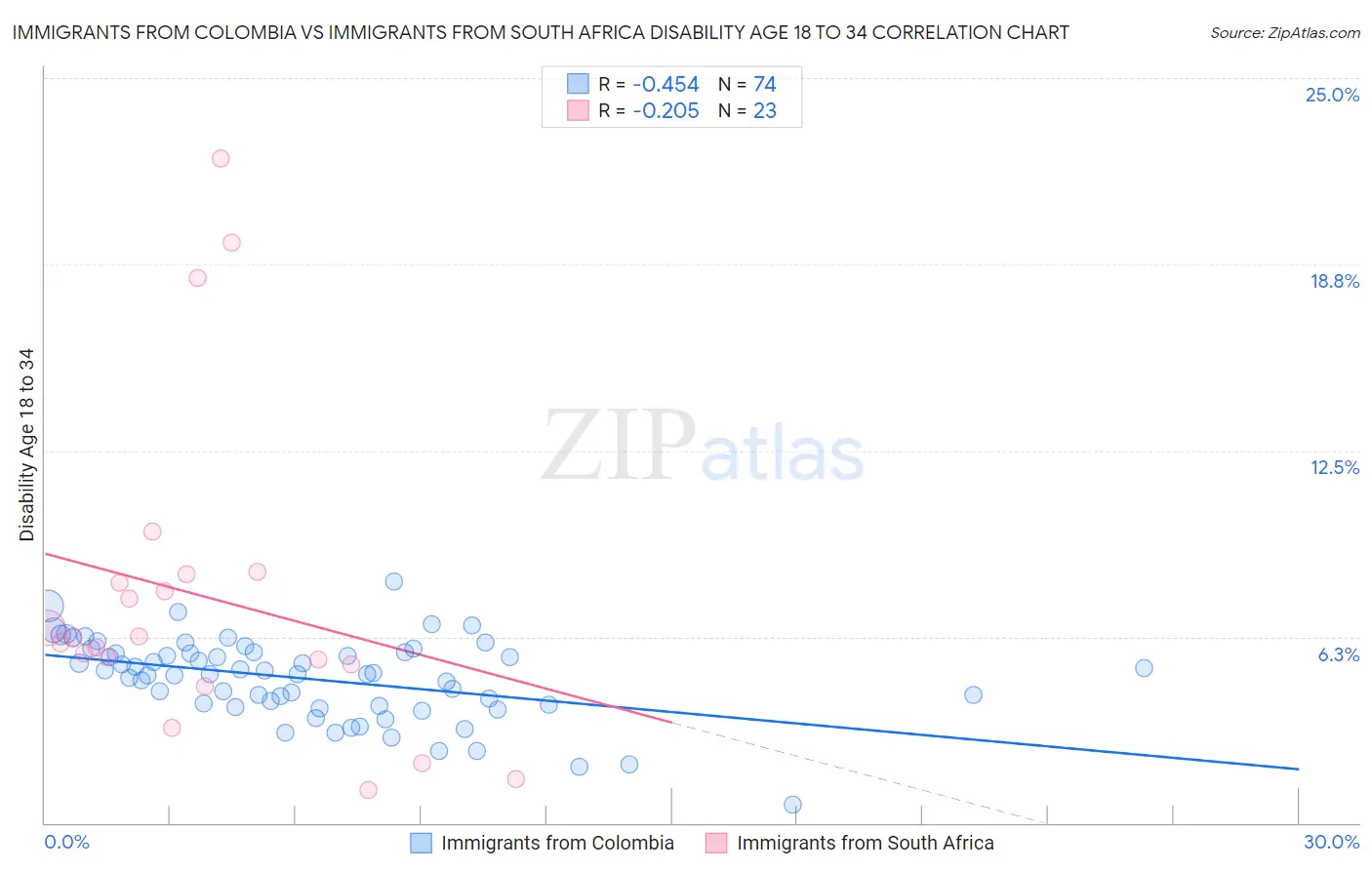 Immigrants from Colombia vs Immigrants from South Africa Disability Age 18 to 34