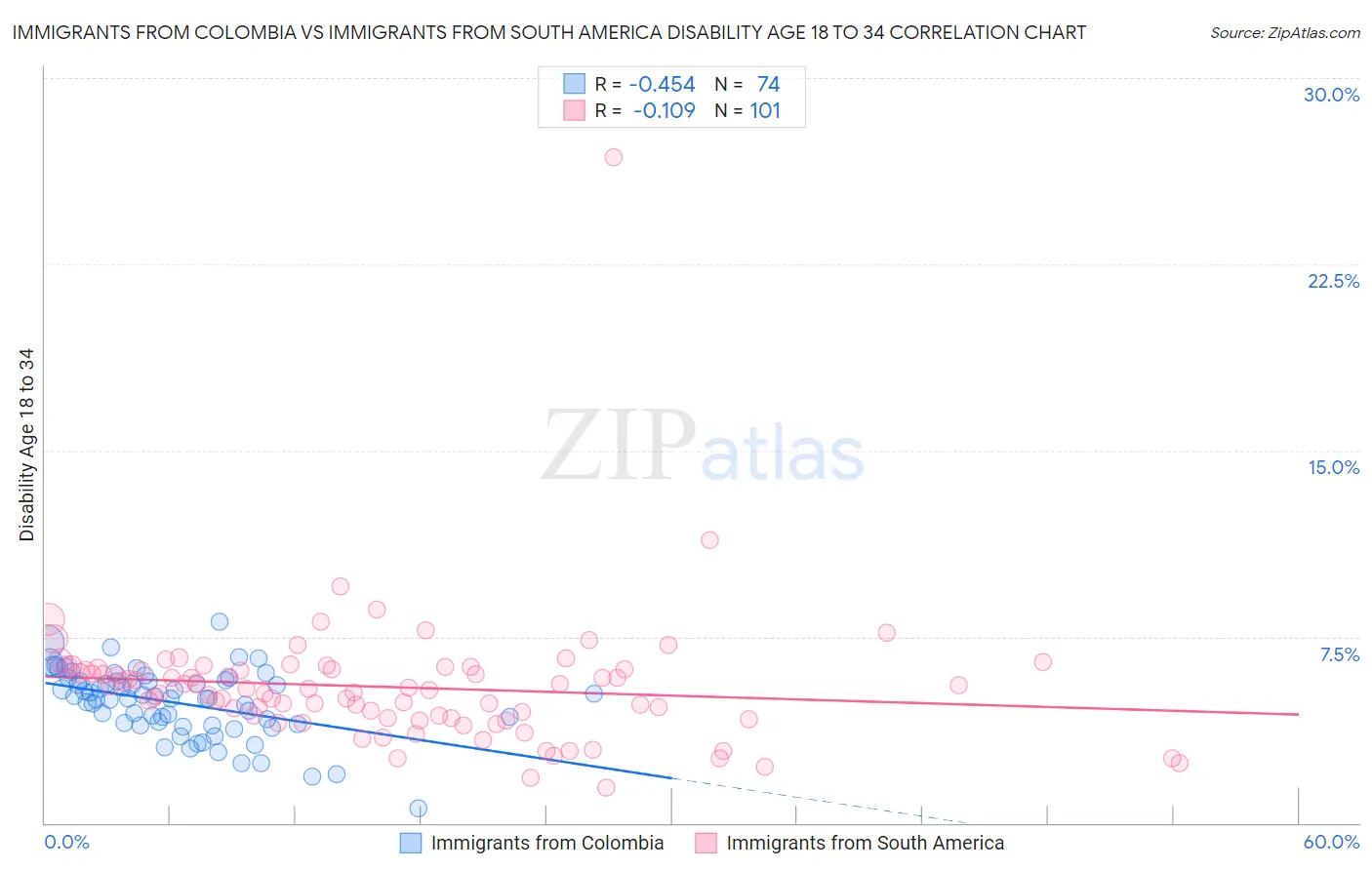 Immigrants from Colombia vs Immigrants from South America Disability Age 18 to 34