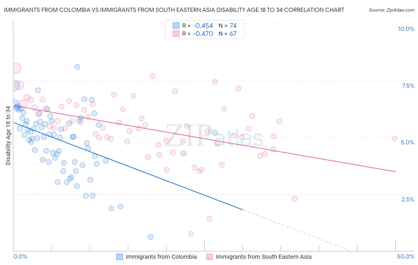 Immigrants from Colombia vs Immigrants from South Eastern Asia Disability Age 18 to 34