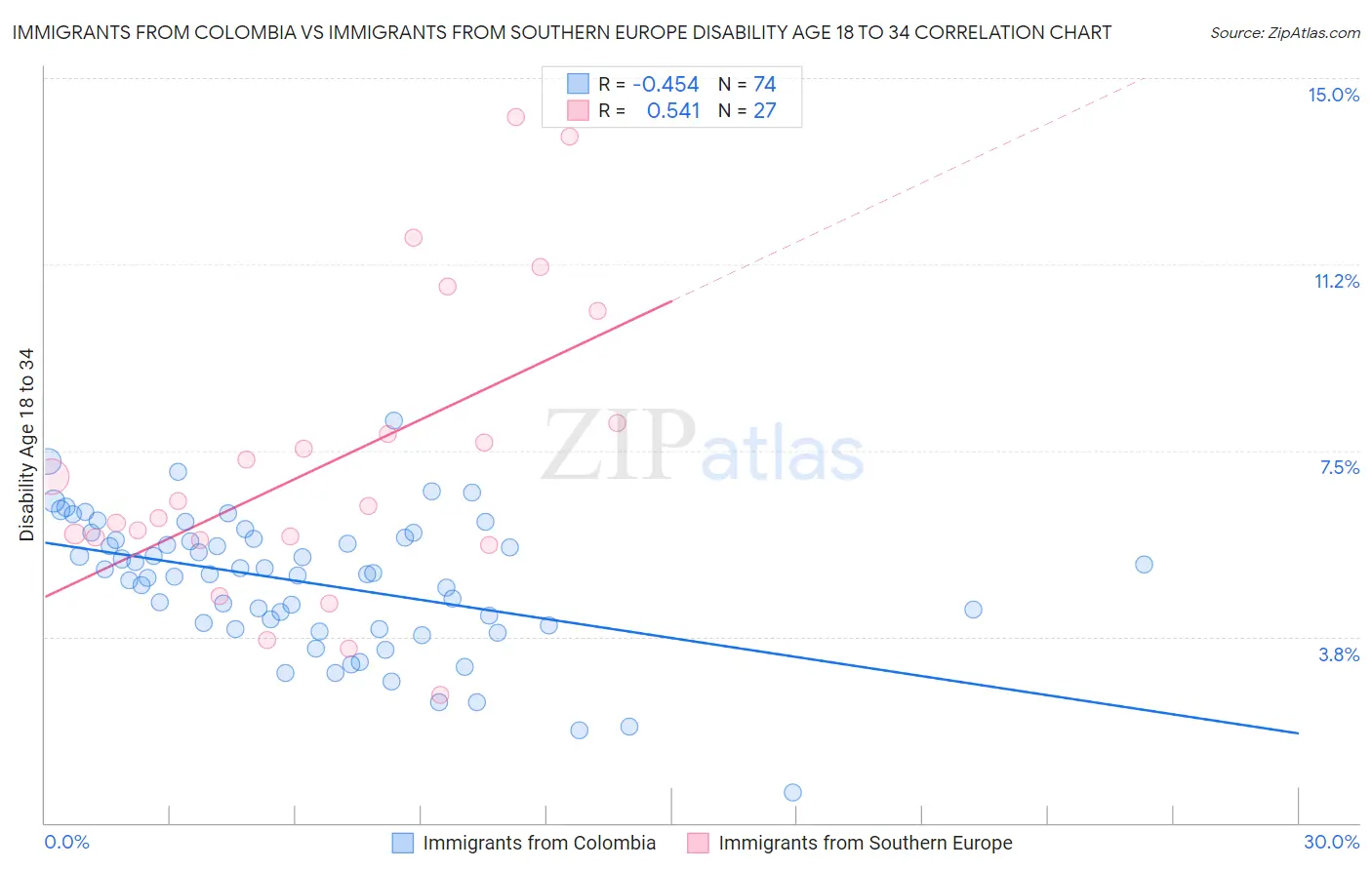 Immigrants from Colombia vs Immigrants from Southern Europe Disability Age 18 to 34