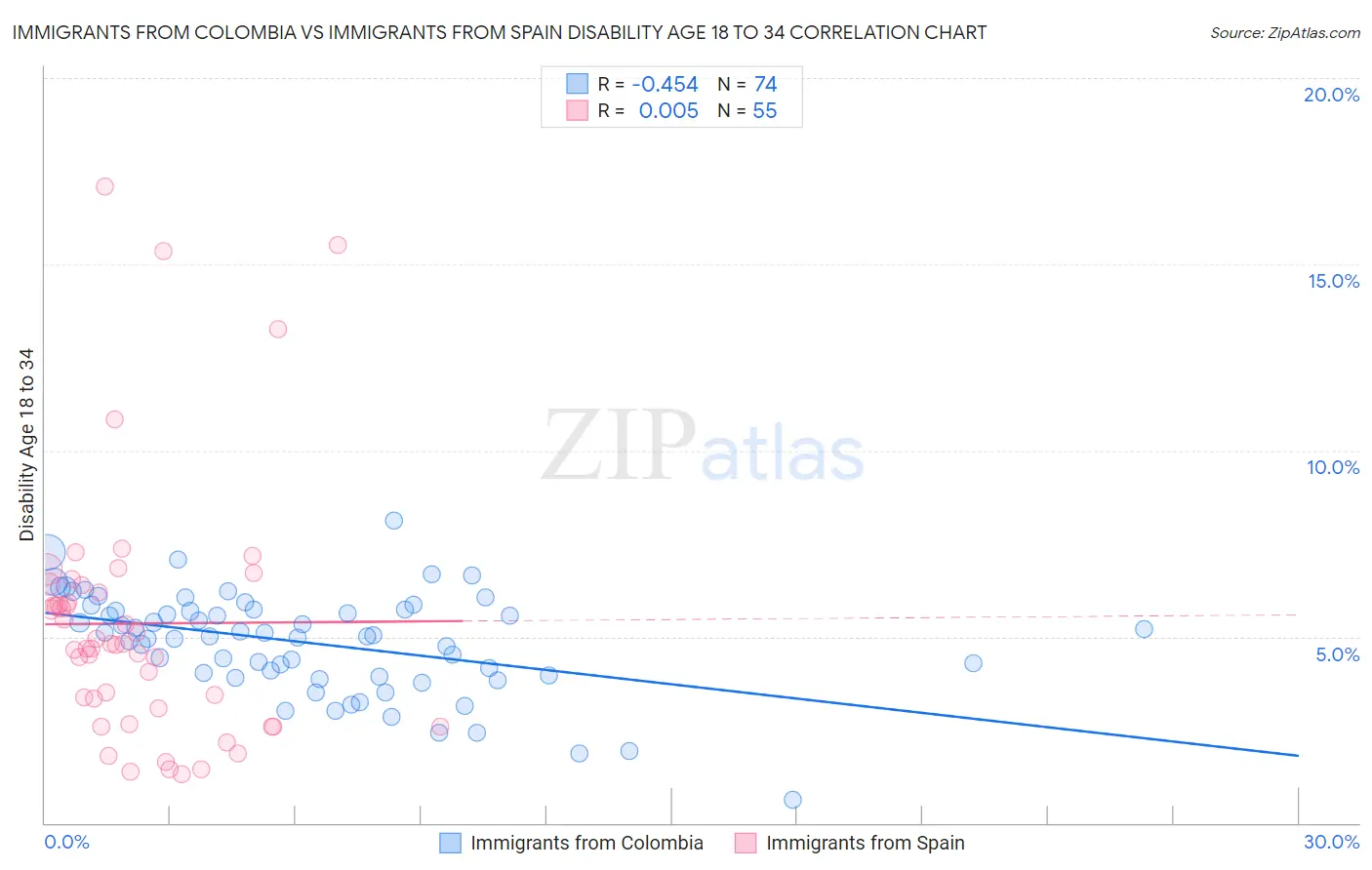 Immigrants from Colombia vs Immigrants from Spain Disability Age 18 to 34