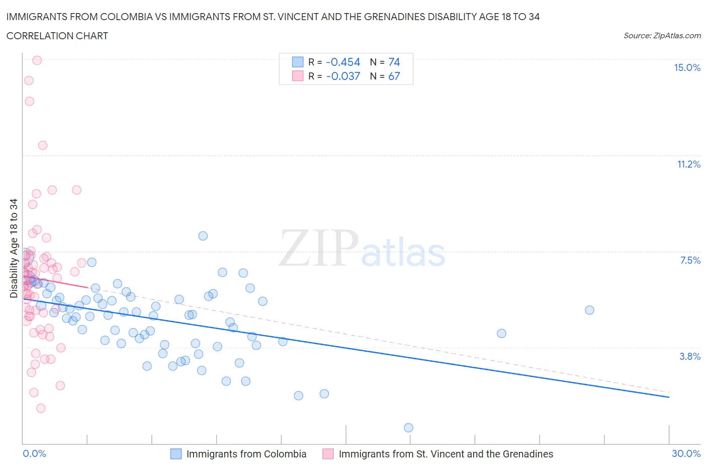 Immigrants from Colombia vs Immigrants from St. Vincent and the Grenadines Disability Age 18 to 34