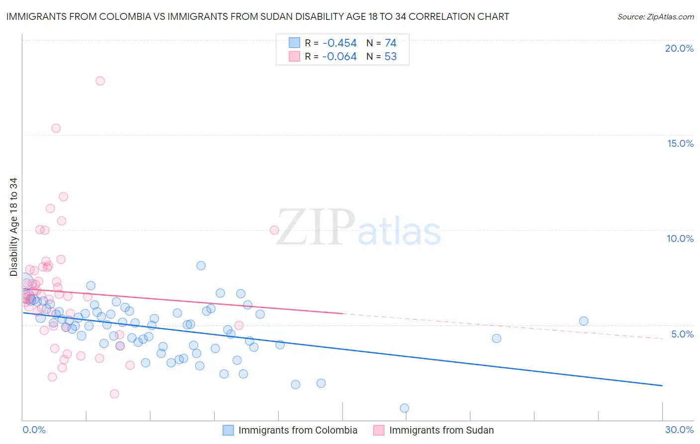 Immigrants from Colombia vs Immigrants from Sudan Disability Age 18 to 34