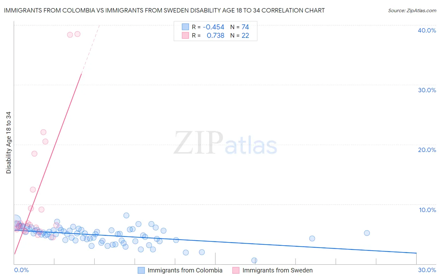 Immigrants from Colombia vs Immigrants from Sweden Disability Age 18 to 34
