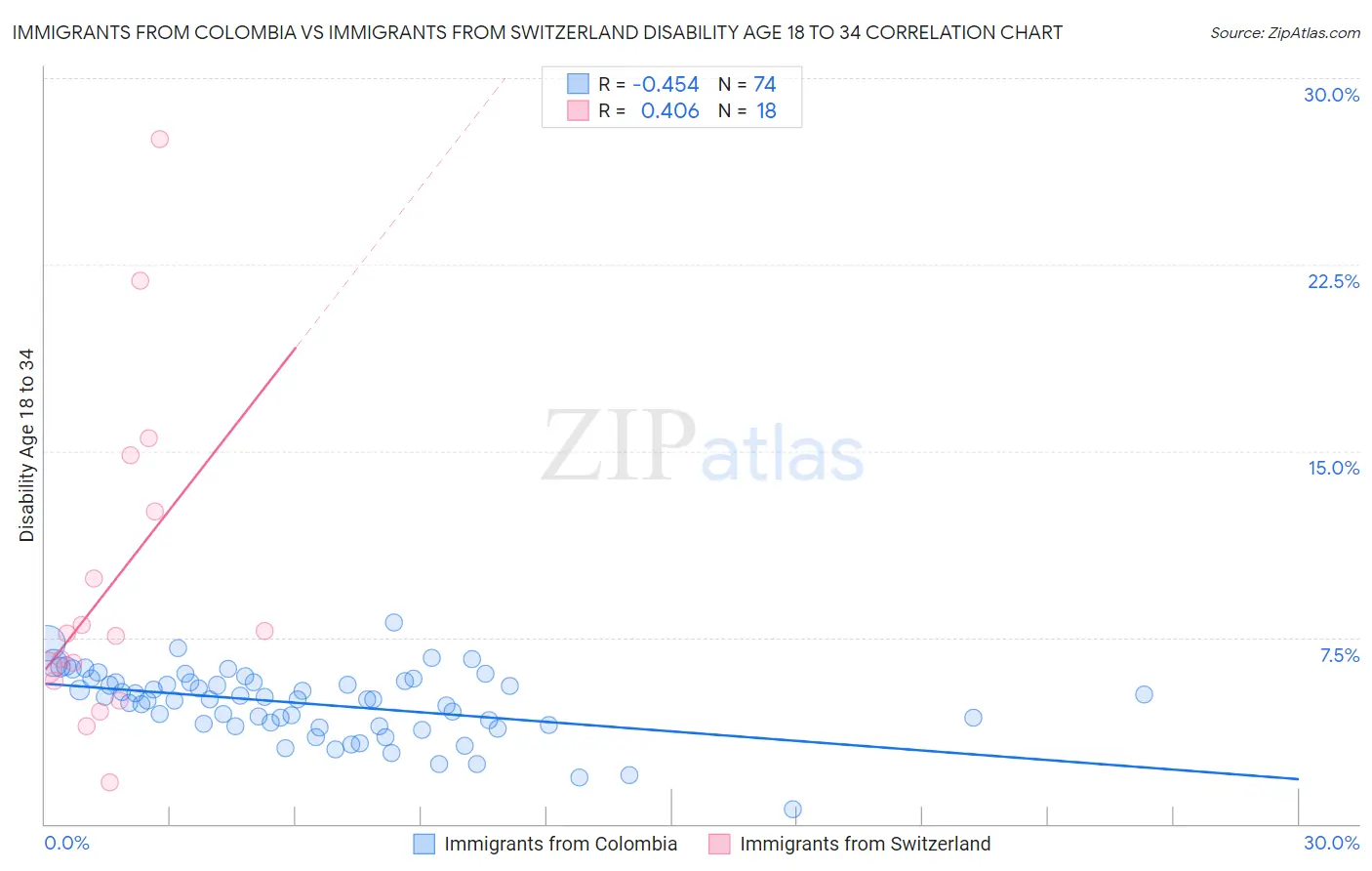 Immigrants from Colombia vs Immigrants from Switzerland Disability Age 18 to 34