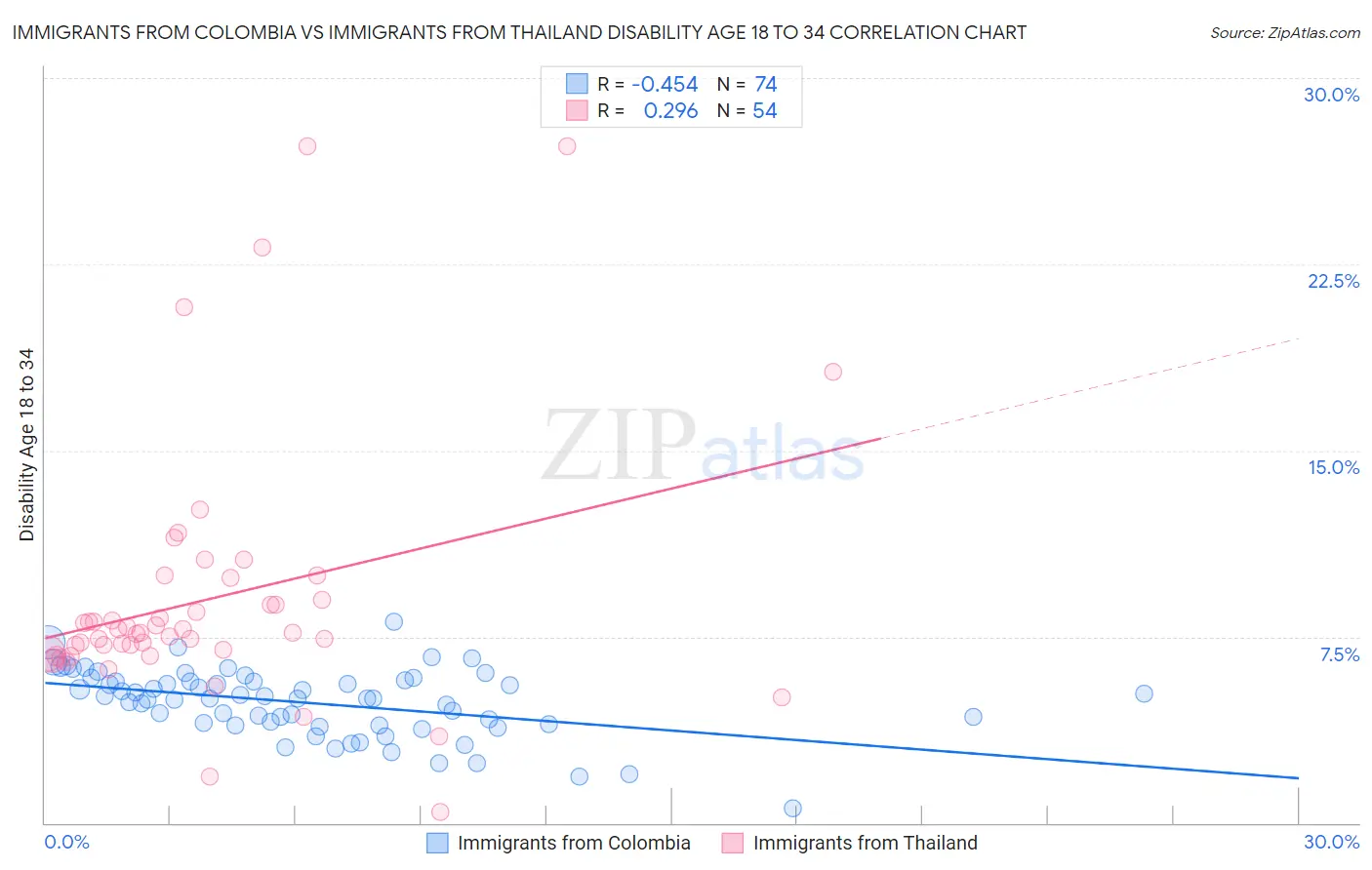 Immigrants from Colombia vs Immigrants from Thailand Disability Age 18 to 34